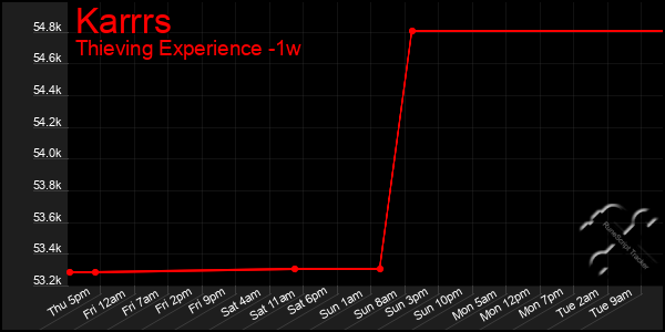 Last 7 Days Graph of Karrrs