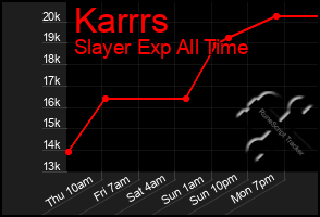 Total Graph of Karrrs