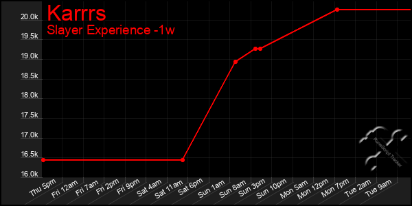 Last 7 Days Graph of Karrrs