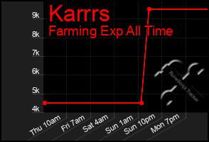 Total Graph of Karrrs