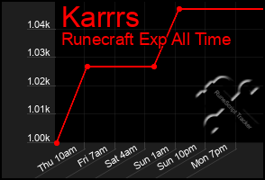 Total Graph of Karrrs