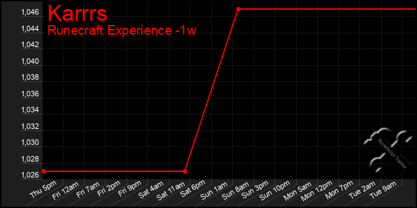 Last 7 Days Graph of Karrrs