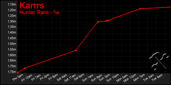 Last 7 Days Graph of Karrrs