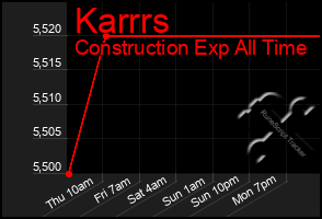 Total Graph of Karrrs