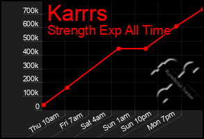 Total Graph of Karrrs
