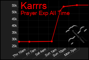 Total Graph of Karrrs