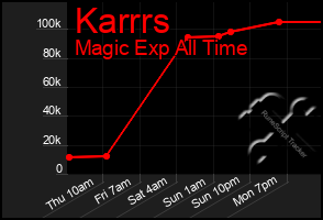 Total Graph of Karrrs