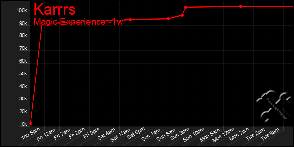 Last 7 Days Graph of Karrrs