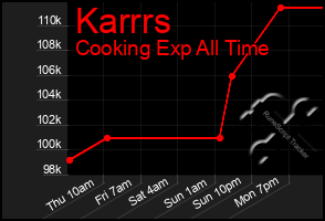 Total Graph of Karrrs