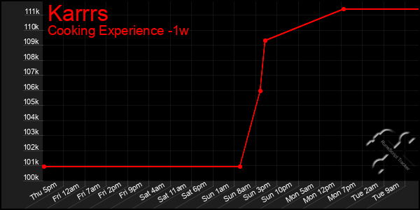 Last 7 Days Graph of Karrrs
