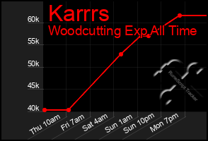 Total Graph of Karrrs
