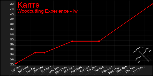 Last 7 Days Graph of Karrrs
