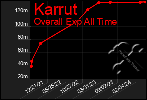 Total Graph of Karrut