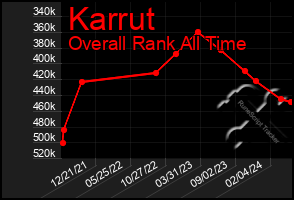 Total Graph of Karrut