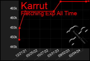 Total Graph of Karrut