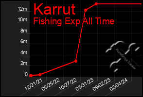 Total Graph of Karrut