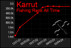 Total Graph of Karrut