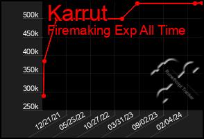 Total Graph of Karrut