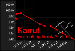 Total Graph of Karrut