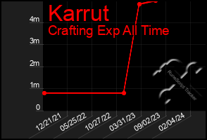 Total Graph of Karrut