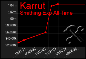 Total Graph of Karrut