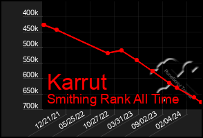 Total Graph of Karrut