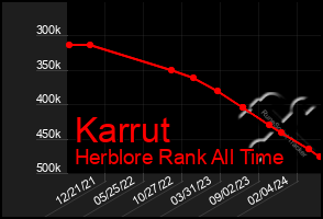 Total Graph of Karrut