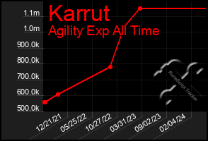 Total Graph of Karrut