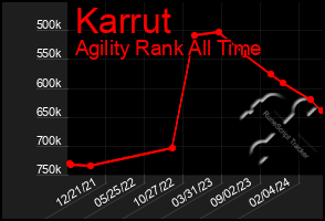 Total Graph of Karrut