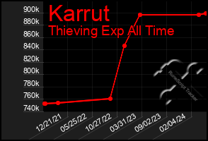 Total Graph of Karrut