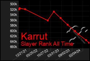 Total Graph of Karrut