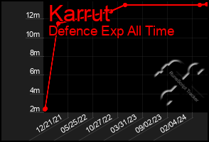 Total Graph of Karrut