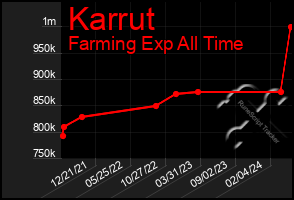 Total Graph of Karrut