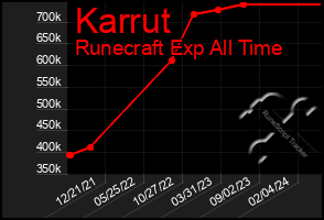 Total Graph of Karrut