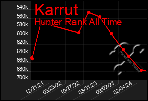 Total Graph of Karrut