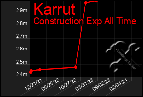 Total Graph of Karrut