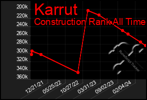 Total Graph of Karrut