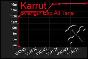 Total Graph of Karrut