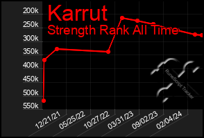 Total Graph of Karrut