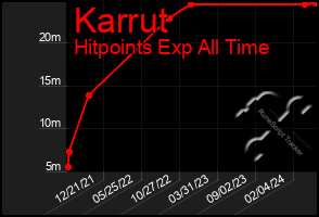 Total Graph of Karrut