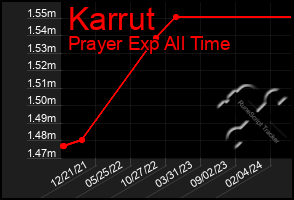 Total Graph of Karrut