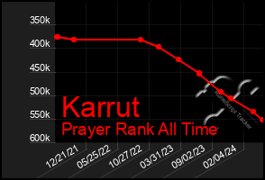 Total Graph of Karrut