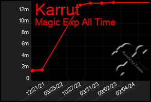 Total Graph of Karrut