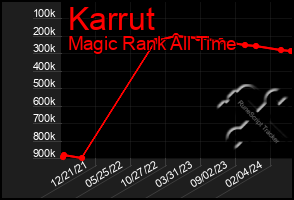 Total Graph of Karrut