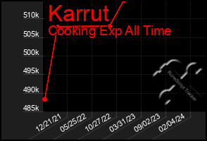 Total Graph of Karrut