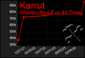 Total Graph of Karrut