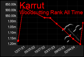 Total Graph of Karrut