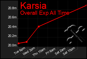 Total Graph of Karsia