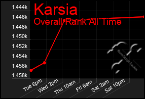 Total Graph of Karsia