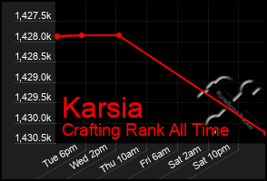 Total Graph of Karsia